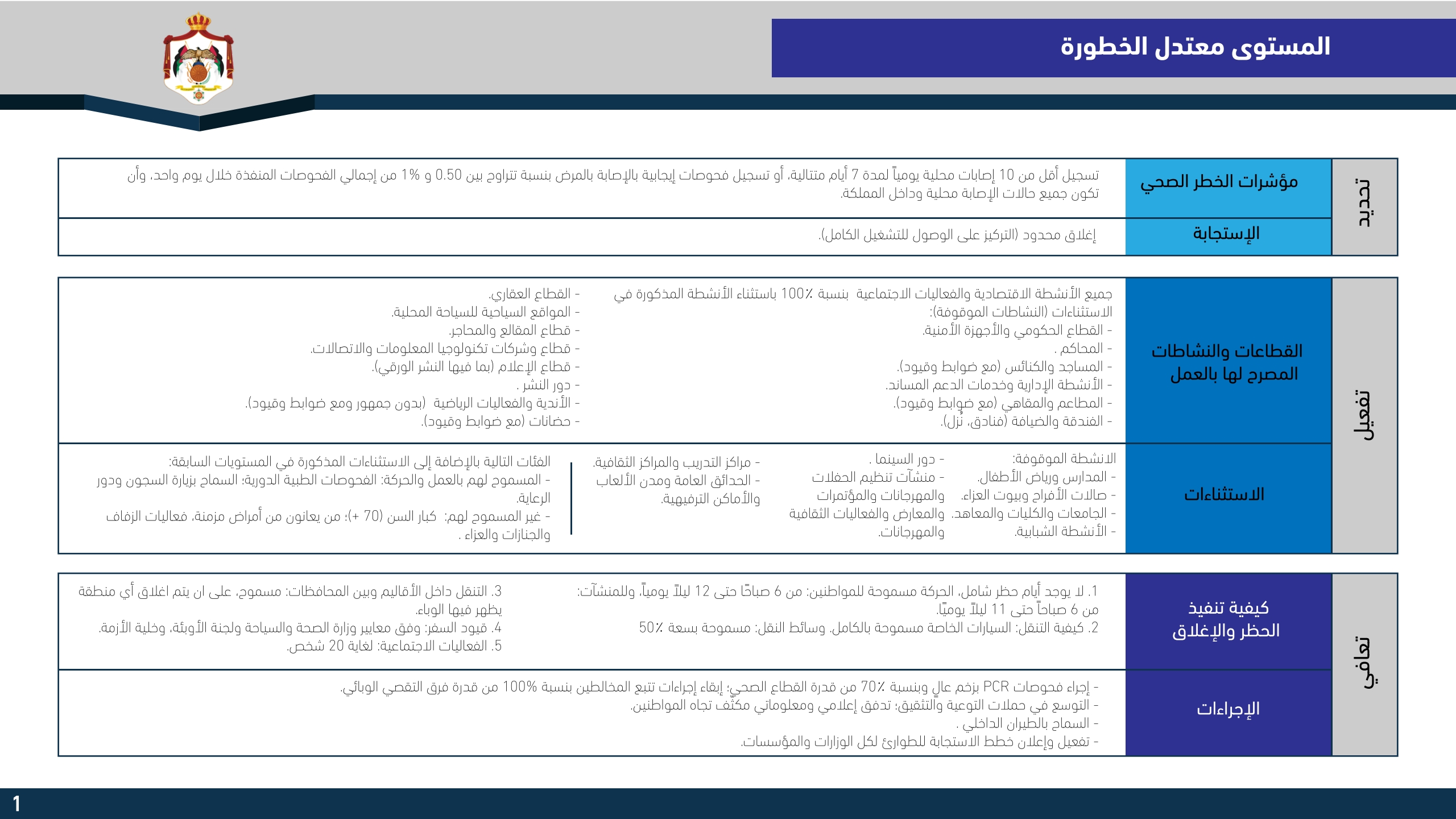 النص الكامل لمصفوفة مراحل التعامل مع كورونا.. انفوجرافيك P_1616ehe6l7