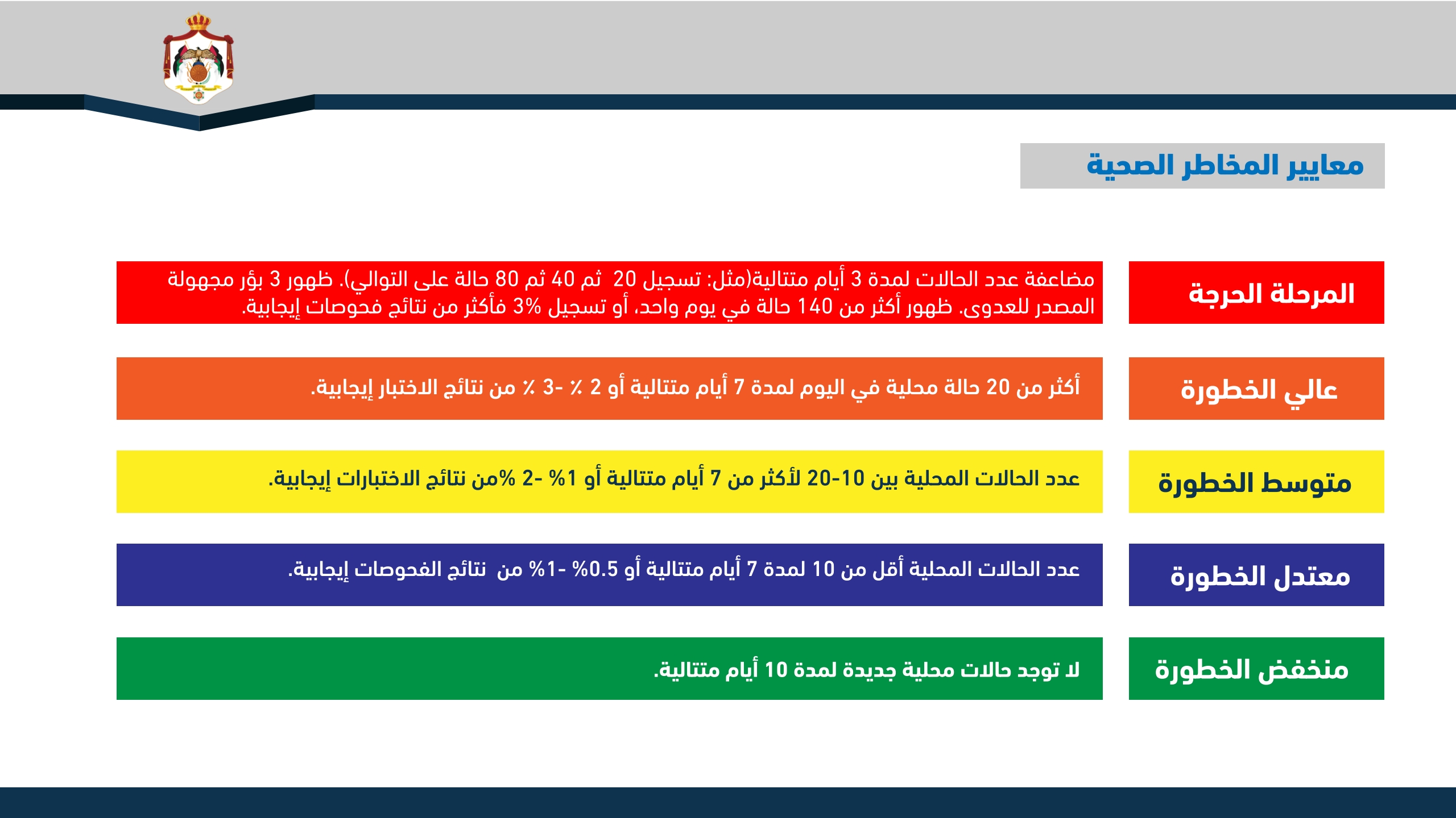 النص الكامل لمصفوفة مراحل التعامل مع كورونا.. انفوجرافيك P_1616spgwb1