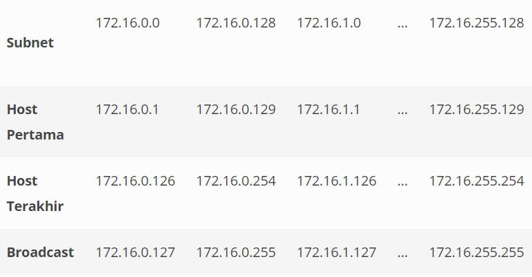 Cara Mudah Menghitung Subnetting Class A Dan B - FakFan X Fexa.ID