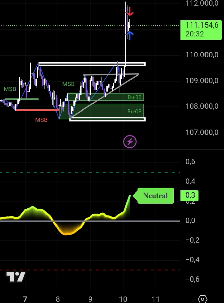 Chart Setelah Breakout BTCUSD